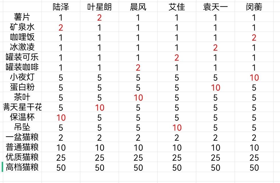 筑梦公馆礼物好感度攻略