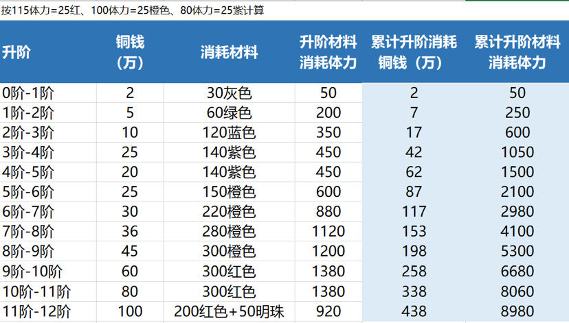 花亦山心之月角色升阶消耗一览