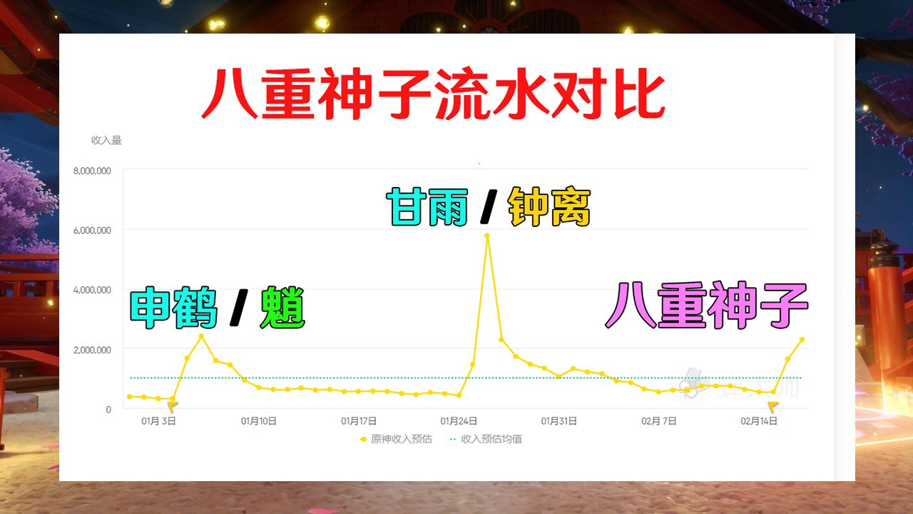 原神八重神子流水数据介绍