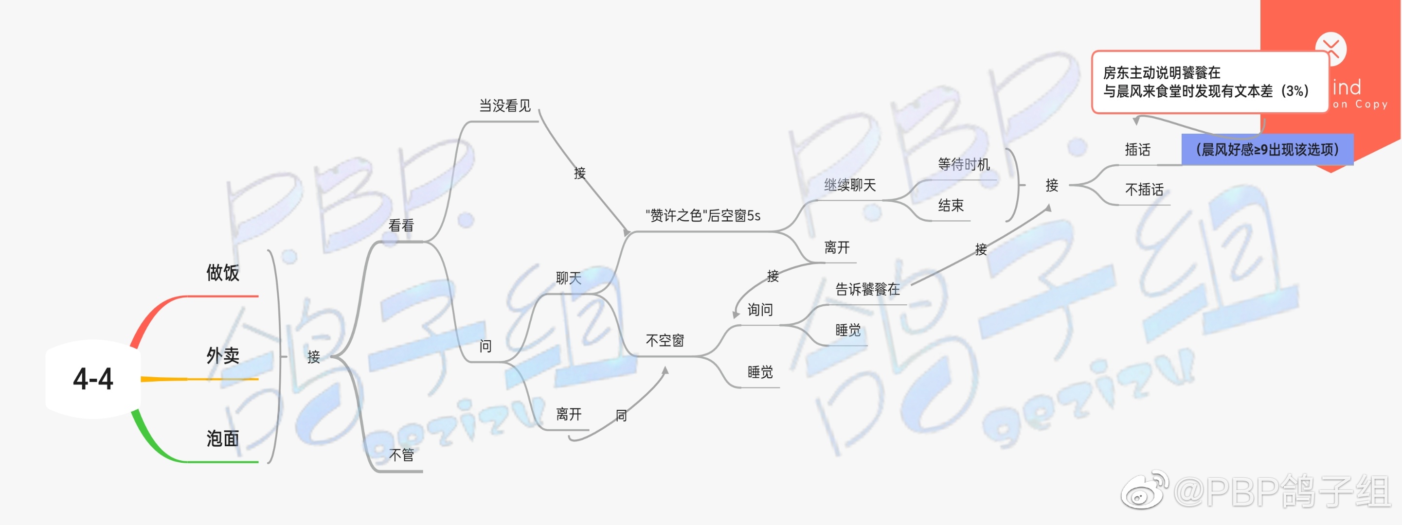 筑梦公馆第四章通关攻略