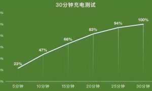 iqooneo5s充满电要多久