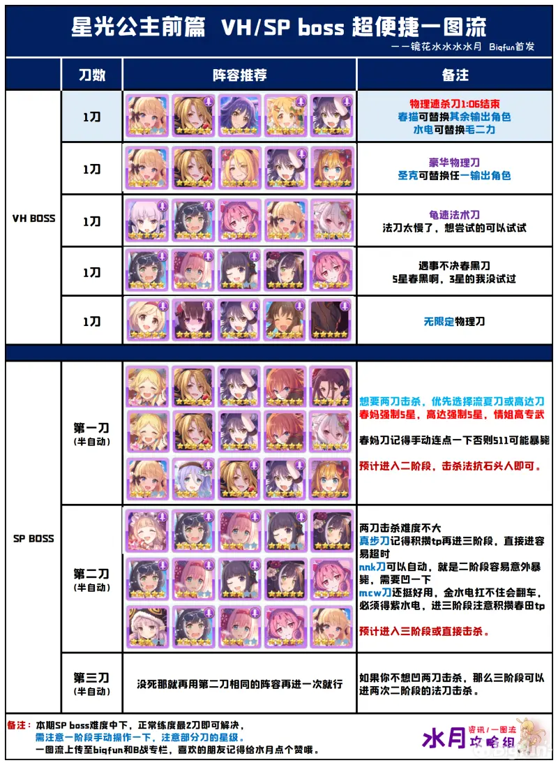 公主连结星光公主前篇VH/SPBOSS打法攻略