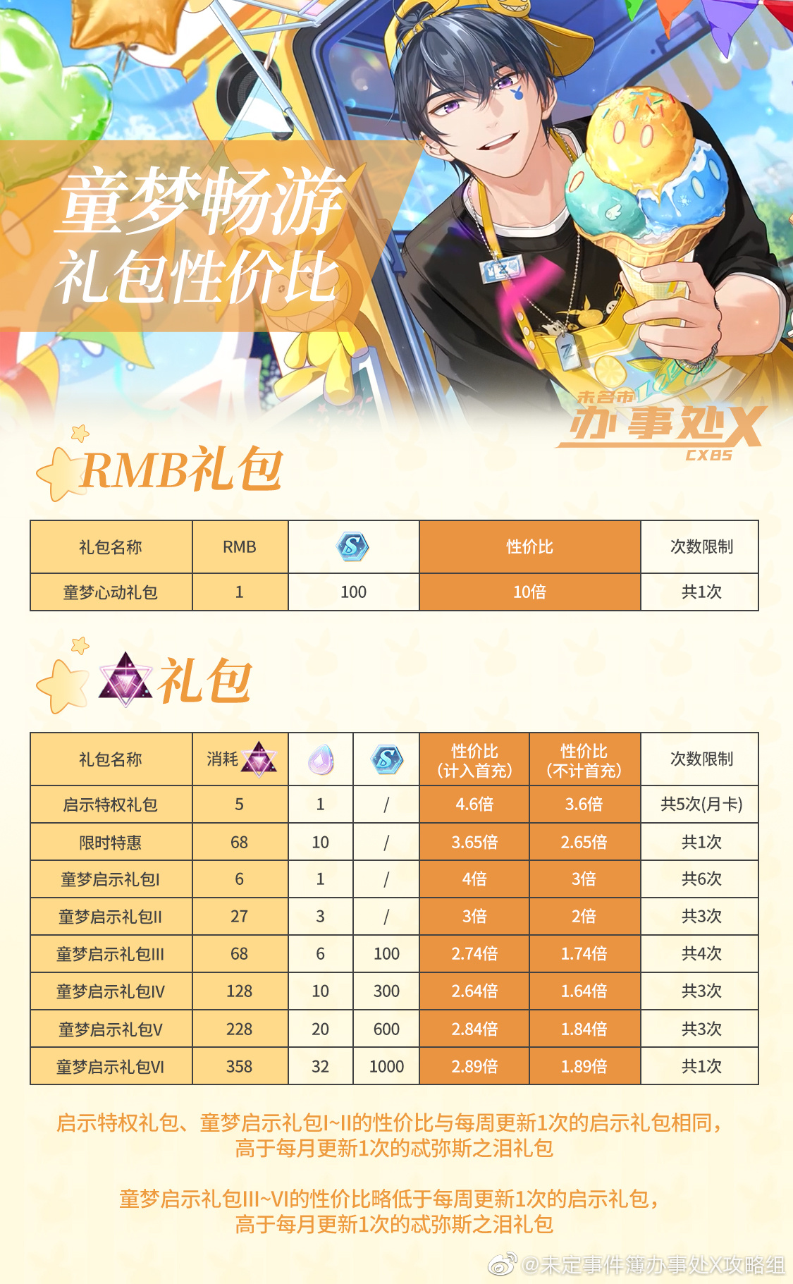 未定事件簿童梦畅游礼包性价比一览