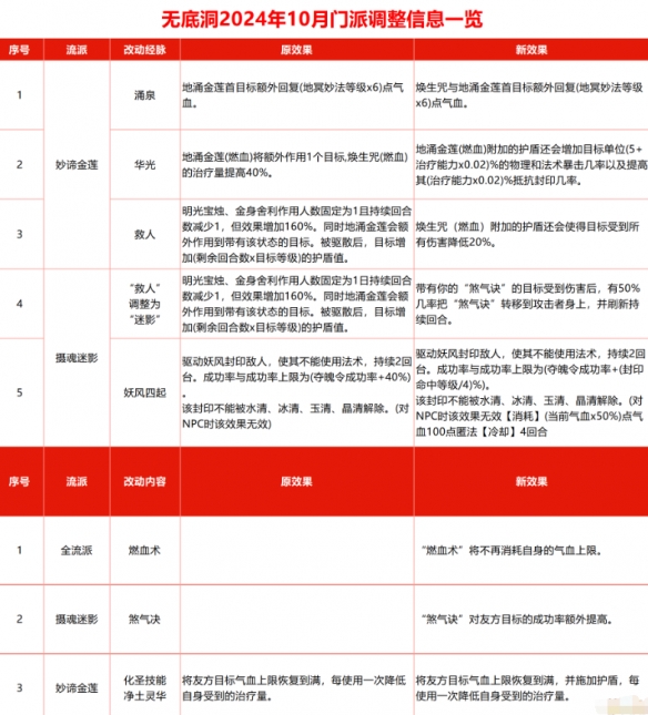 梦幻西游无底洞奇经八脉加点方案-无底洞奇经八脉怎么点