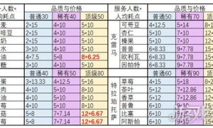 非日常邂逅故事食材怎么兑换 各种食材所需足迹点一览